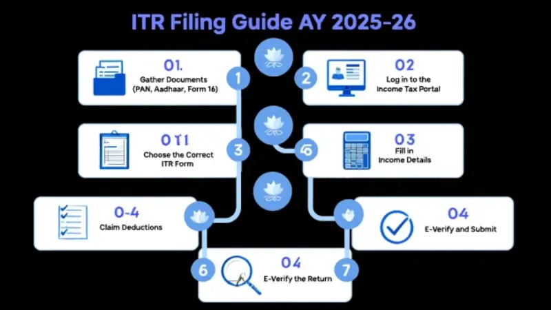 How to File ITR Online for AY 2025-26
